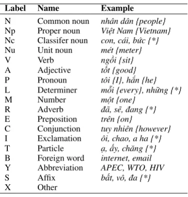 Table 1: VTB part-of-speech tag set