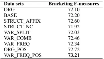 Table 8: Examples of ambiguous POS sequences(APSs), their CCTs, and frequency of each CCT(Freq)