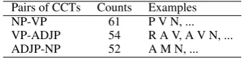 Table 9: Top three pairs of confusing constituencytags