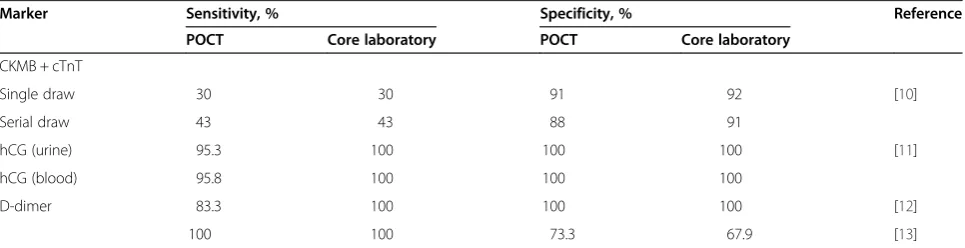 Table 1 Sensitivity and specificity of selected point-of-care analysis compared with core-laboratory analysis
