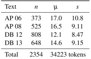 Table 1: Statistics of the annotated texts. nber of sentences, num- µ mean length, s length standarddeviation.