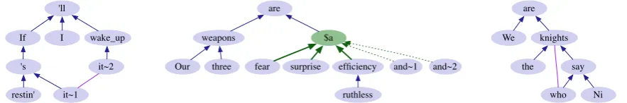 Figure 2: FUDG graphs corresponding to the examples in ﬁgure 3. The two special kinds of directed edges are for attachingconjuncts (bolded) and their coordinators (dotted) in a coordinate structure