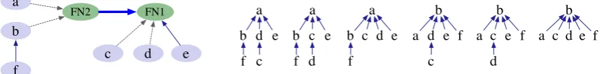 Figure 4: Left: An annotation graph with 2 fudge nodes and 6 lexical nodes; it can be encoded with GFL fragments((a b)* c d) < e and b < f