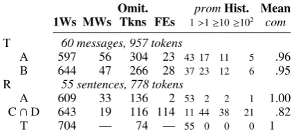Table 1: Productivity estimates from pilot annotation project.All annotators were native speakers of English.