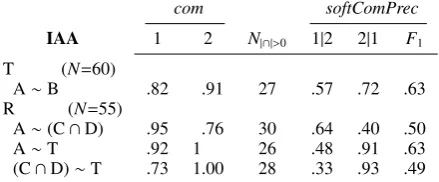 Table 3: Measures of inter-annotator agreement. Annotatorlabels are as in table 2. Per-annotator com (with lexical rec-onciliation) and inter-annotator softComPrec are aggregatedover sentences by arithmetic mean.