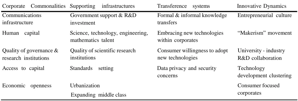 Table 1. Four critical enabling frameworks for industrial IoT [20] 