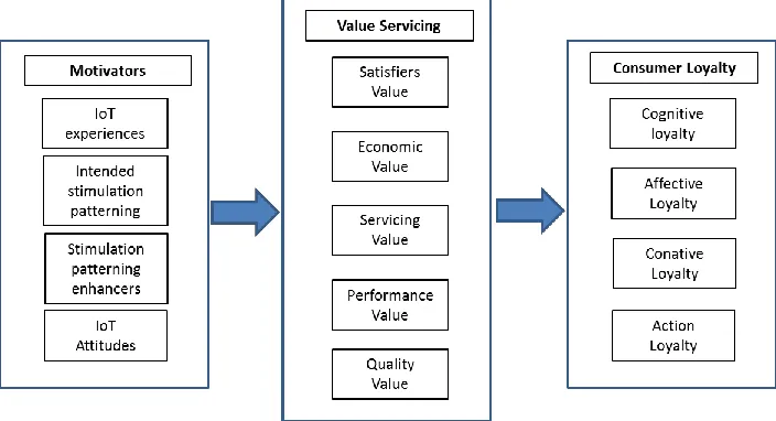 Figure 1. The MVL Model (IoT values servicing system model for consumer-focused corporates) 