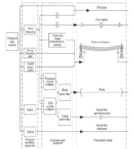 Figure 2.1 – Protection Signalling and Communications Systems  (Alstom, 2011) 