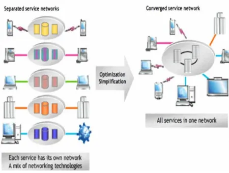 Figure 2.2 – Example of a Converged Network (Hunt, 2011) 