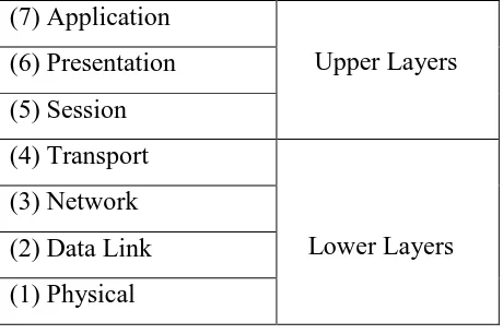 Figure 3.1 – OSI Reference Model 