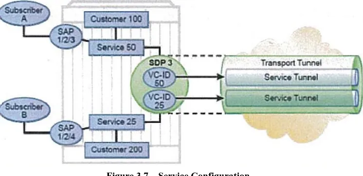 Figure 3.7 – Service Configuration  (ALU Services Architecture Course Notes, 2013) 