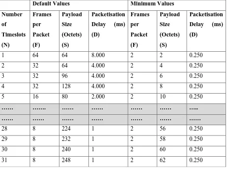 Table 3.1 – Default and Minimum Payload Size for CESoPSN (ALU 7705 SAR: Services Guide, 2013) 