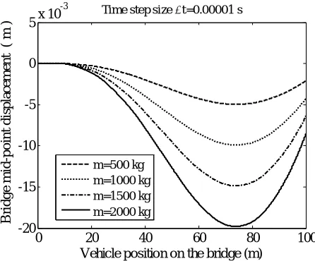 Fig. 3. (a) Oscillator displacement for different velocities  v=11.1, 22.2, 33.3, 44.4 m/s, (b) Oscillator acceleration for different velocities v=11.1, 22.2, 33.3, 44.4 m/s