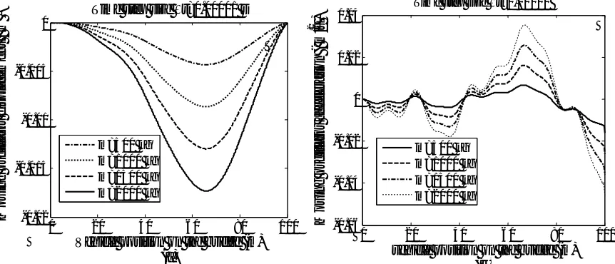 Fig. 6. (a) Moving oscillator displacement for different oscillator masses  m=500, 1000, 1500, 2000 kg,(b) Moving oscillator acceleration for different oscillator masses m=500, 1000, 1500, 2000 kg  (b)