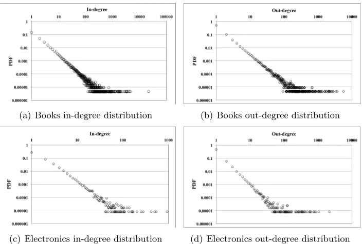 Figure 4.1:In-degree and out-degree distributions of each user in Books and Electronics