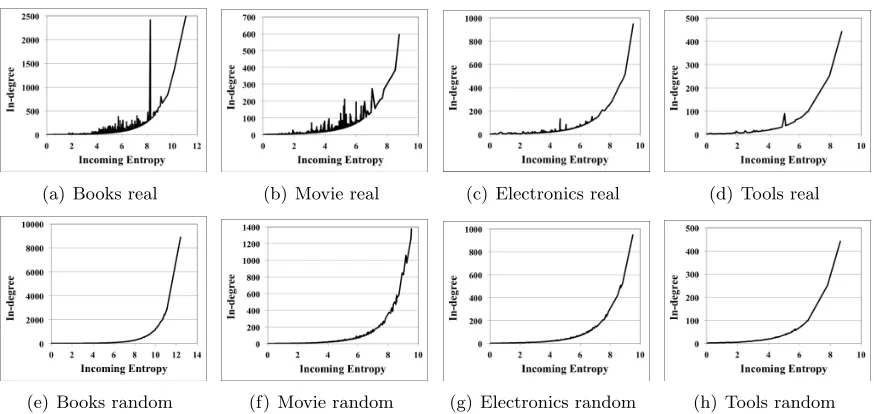 Figure 4.2:Incoming entropy and in-degree of each user in each category