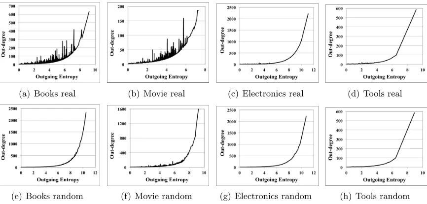 Figure 4.3:Outgoing entropy and out-degree of each user in each category