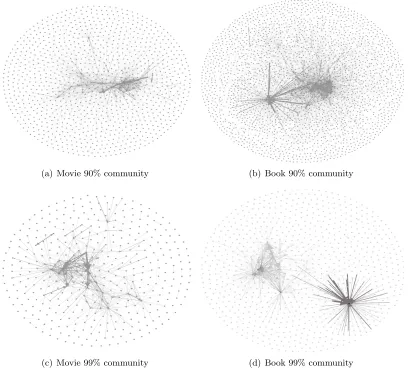 Figure 4.4:Discovered communities by a proposed approach