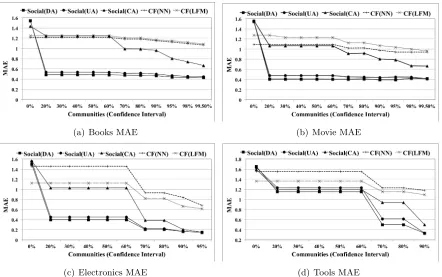 Figure 4.5:MAE in each category