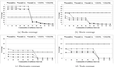 Figure 4.6:Coverage in each category
