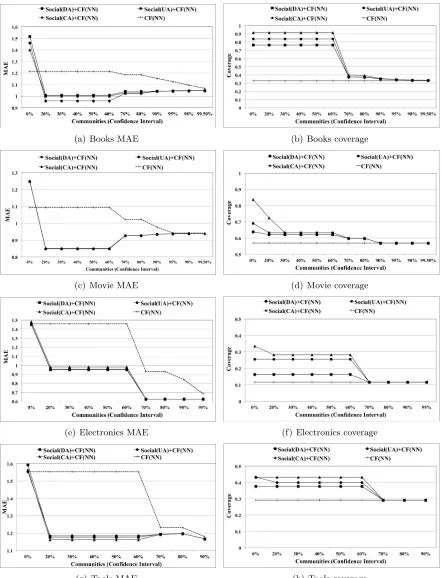 Figure 4.7:MAE and Coverage of a hybrid approach in each category
