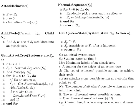 Figure 5.2:The pseudocode for generation of an attack tree