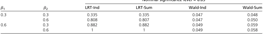 Table 6 Type I errors with n ¼ 1000; b3 ¼ 0