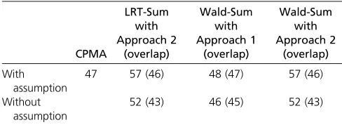 Table 8 Estimated correlations between the lipid traits