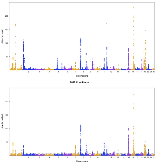 Figure 4 Manhattan plots for pleiotropic testing with the 2010 lipid data.