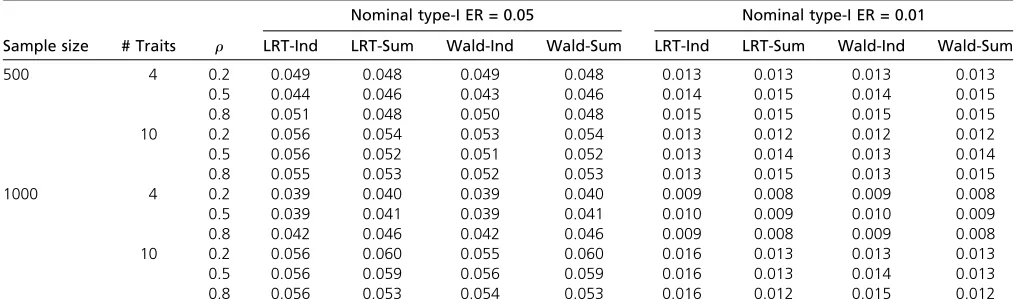 Table 1 Type I errors for set-up A with b11 ¼ 1; b1j ¼ 0 ð 6¼ j 1ÞNominal type-I ER = 0.05