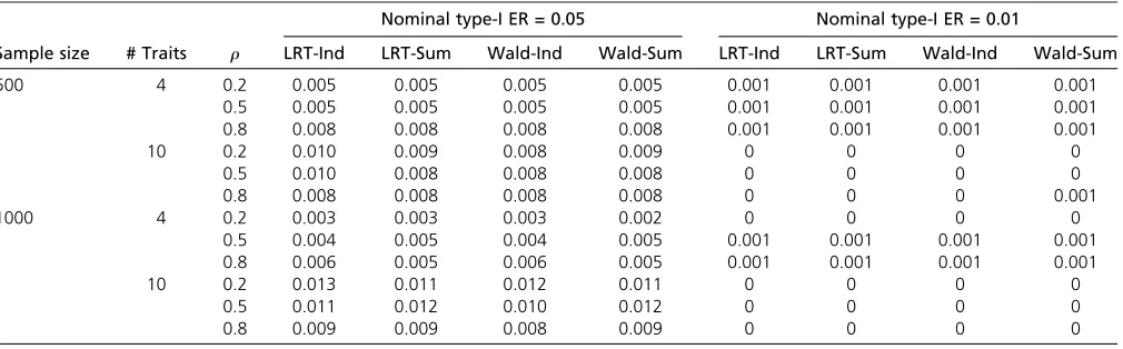 Table 2 Type I errors for set-up B with b11 ¼ 0; b1j ¼ 0 ð 6¼ j 1ÞNominal type-I ER = 0.05
