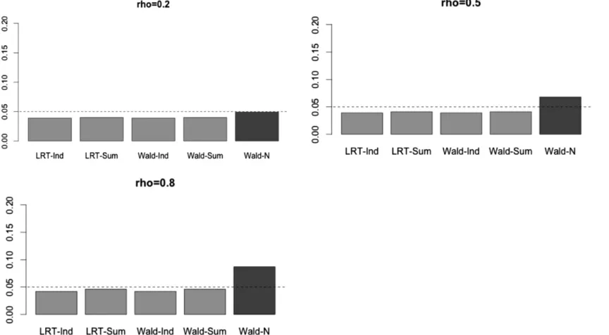 Figure 1 Type I errors in simulation set-up A withdata and the naive covariance matrix estimate; 1000 null SNPs were generated once for analysis with summary statistics