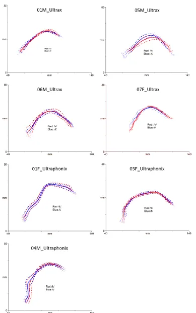 Figure 2: Average tongue splines for /k/ (red) and /t/ (blue) for each speaker. Dotted lines show standard deviations 
