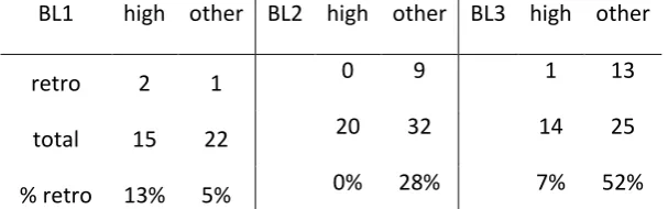Table 5: Distribution of retroflex type by vowel environment 