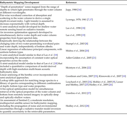 Table 1. Developments in the derivation of shallow water bathymetry from remote sensing imagery.