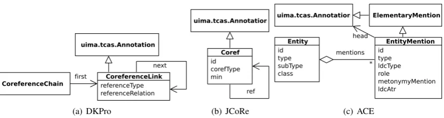 Figure 1: UML diagrams representing fragments of type systems that show differences in encodingcoreferences.