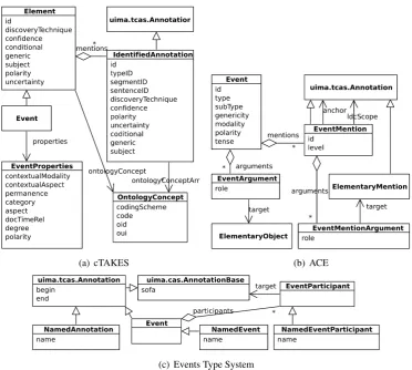 Figure 2: UML diagrams representing fragments of type systems that show differences in encoding eventstructures.