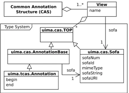 Figure 3: UML diagram representing relationshipsbetween CASes, views, and feature structures inUIMA