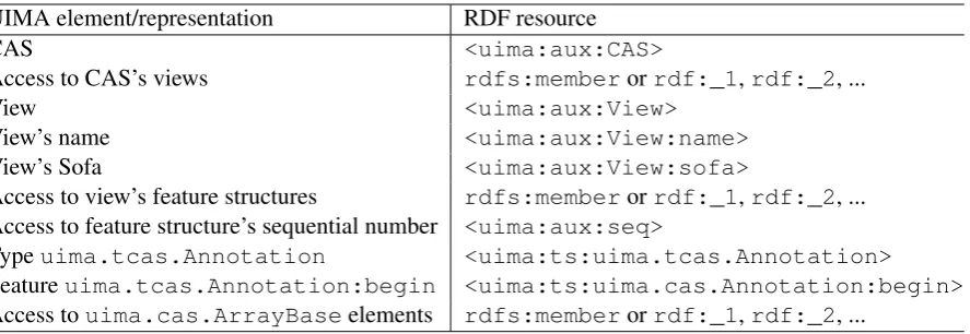 Table 1: UIMA elements and their corresponding RDF resource representations