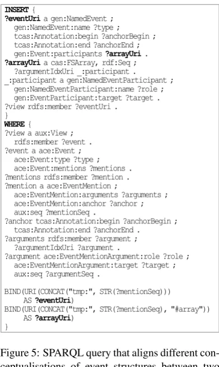 Figure 5: SPARQL query that aligns different con-ceptualisations of event structures between twotype systems