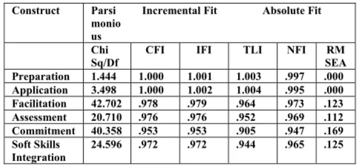 TABLE 1. Initial fitness indexes of latent constructs of the study.