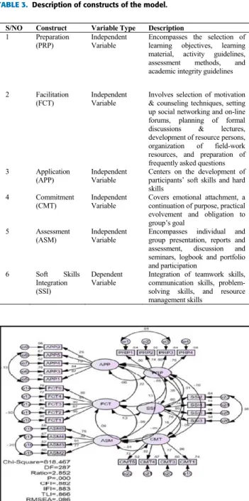 TABLE 2. Modified fitness indexes of latent constructs of the study.