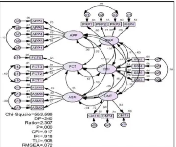 FIGURE 2. Hypothesized modified measurement model (Pooled CFA) of association between the constructs of the study.