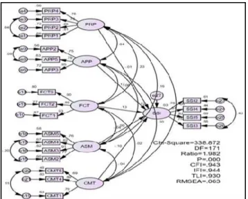 FIGURE 4. Modified structural modeling of the effect of exogenous variable (PjBL) on endogenous variable (soft skills integration).