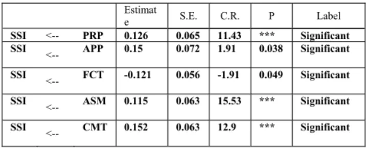 TABLE 6. Standardized regression weight and its significance in the model for the whole path.