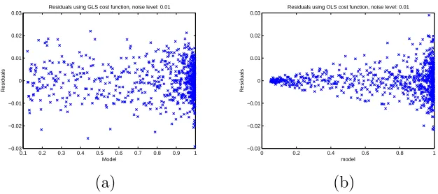 Figure 3: Plots with simulated data: (a) Correct cost function vs.time(γ = 1); (b)Incorrect cost function vs