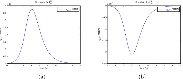 Figure 11: (a) Sensitivity w.r.t. kminon ; (b) Sensitivity w.r.t. kmaxoff