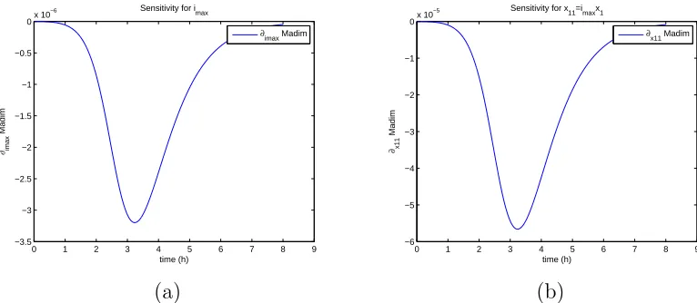 Figure 12: (a) Sensitivity w.r.t. x1; (b) Sensitivity w.r.t. x2