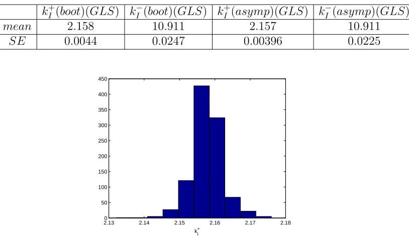 Figure 14: Two parameters estimation (k+I , k−I ). Bootstrapping distributionfor k+I 