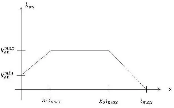 Figure 2: Parametric representation for kon.